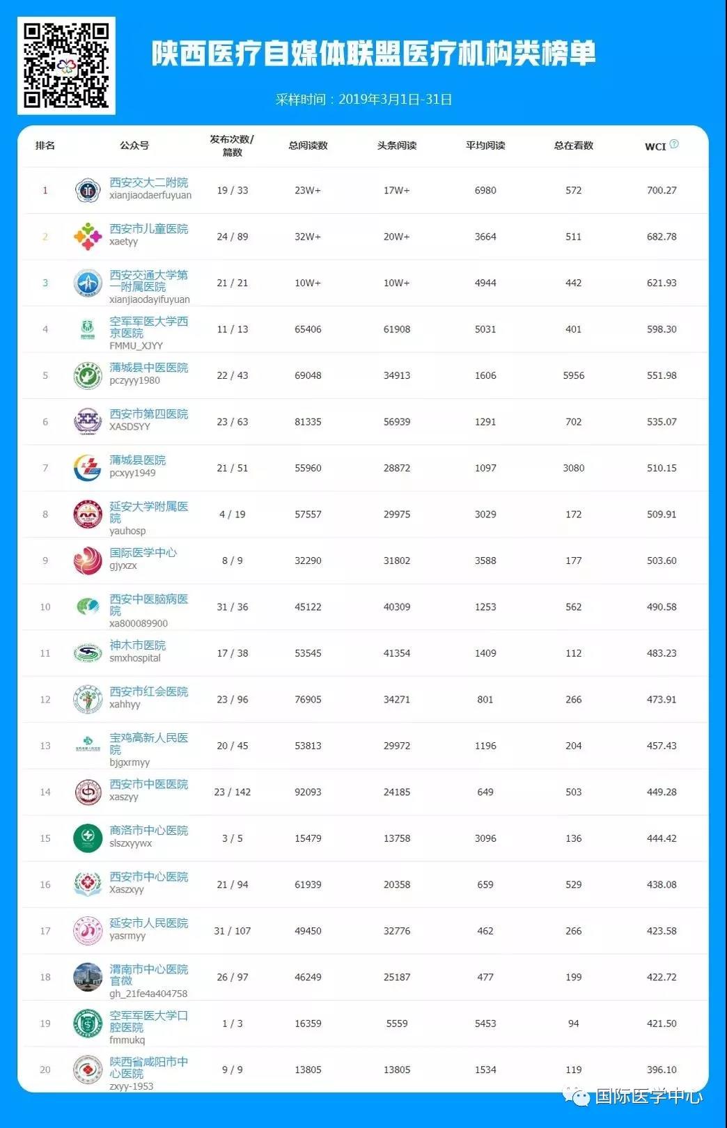 國際醫(yī)學中心微信公眾號榮登3月份醫(yī)療機構類榜單第九名